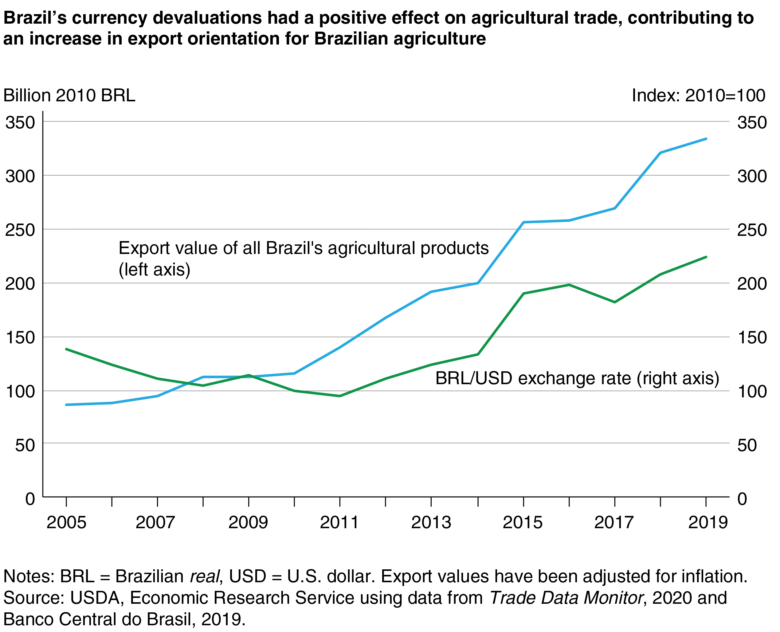 Real Deal on the Brazilian Real: How Brazilian Forex Influences the Coffee  Market