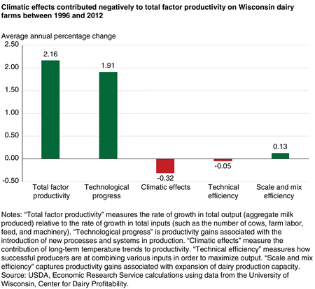 A bar chart shows that climatic effects contributed negatively to total factor productivity on Wisconsin dairy farms between 1996 and 2012.