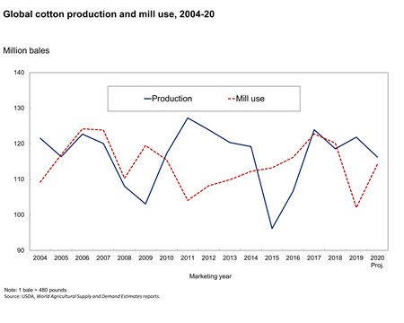 Chart showing global cotton production and mill use, 2004-20