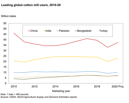 Chart showing leading global cotton mill users, 2010-20