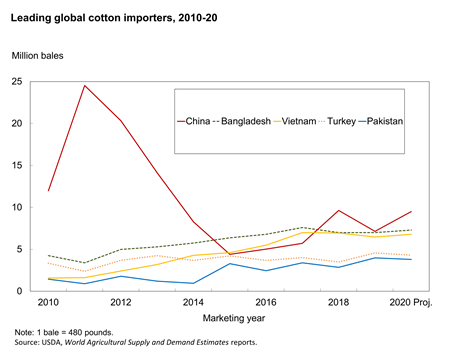 Chart showing leading global cotton importers, 2010-20