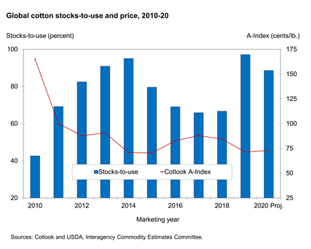 Chart showing global cotton stocks-to-use and price, 2010-20