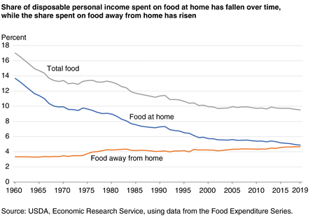 A line graph showing the percent of disposable personal income spent on total food, food at home, and food away from home for 1960-2019