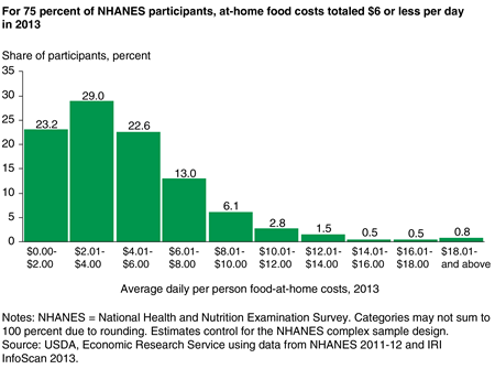 Bar chart showing frequency shares for average daily per person food-at-home costs in $2 increments