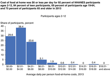 Bar chart showing frequency shares for average daily per person food-at-home costs in $2 increments for four age groups