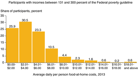 Bar chart showing frequency shares for average daily per person food-at-home costs in $2 increments for three income groups