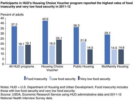 Bar chart showing the rates of food insecurity, low food security, and very low food security among adults participating in each of three HUD housing assistance programs in 2011-12