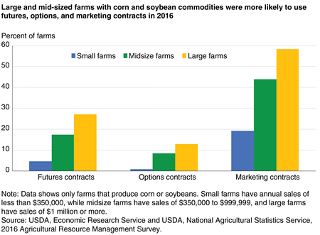 A bar chart shows that large and mid-sized farms with corn and soybean commodities were more likely to use futures, options, and marketing contracts in 2016.