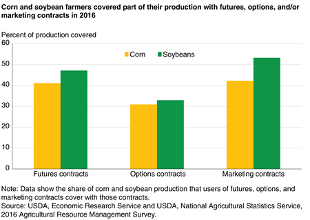 A bar chart shows that corn and soybean farmers covered part of their production with futures, options, and/or marketing contracts in 2016.