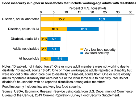 Bar chart showing the percent of U.S. households that contain individuals with and without disabilities that experienced low and very low food security in 2019.