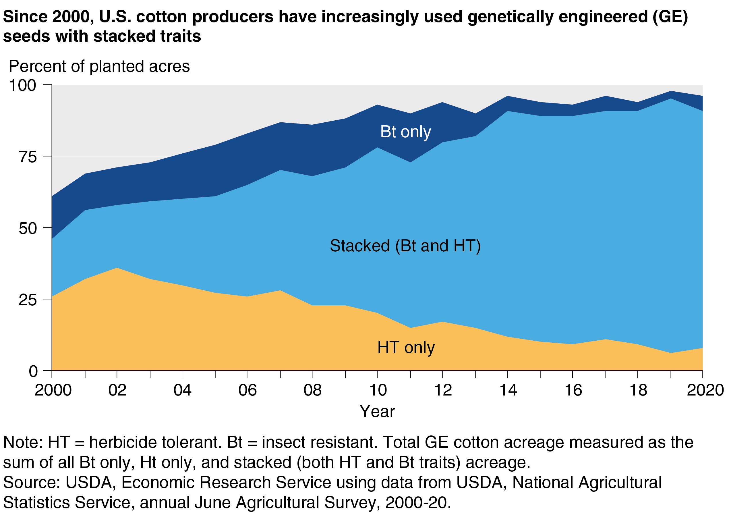 USDA ERS - Use of Genetically Engineered Cotton Has Shifted Toward