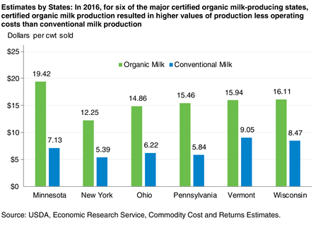 A bar chart that illustrates how in 2016, organic milk production in six of the major certified organic milk-producing States resulted in higher values of production less operating costs than conventional milk production.