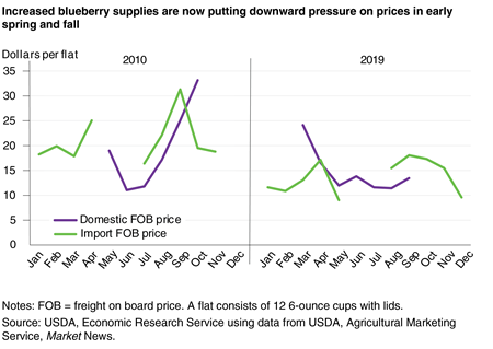 A line graph comparing blueberry prices from 2010 to 2020 showing that prices in early spring and fall are now lower because of higher supplies in those seasons.